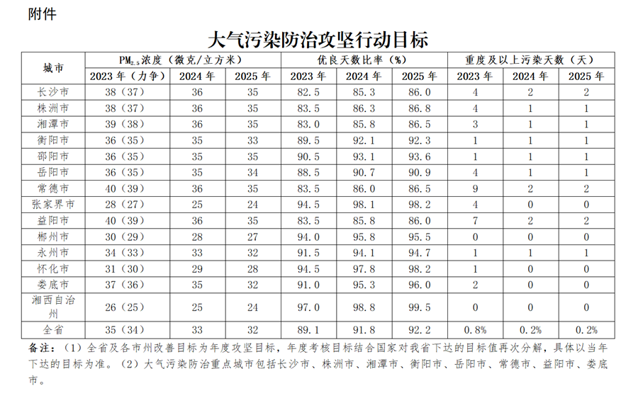 湖南省大气污染防治“守护蓝天”攻坚行动计划（2023—2025年）